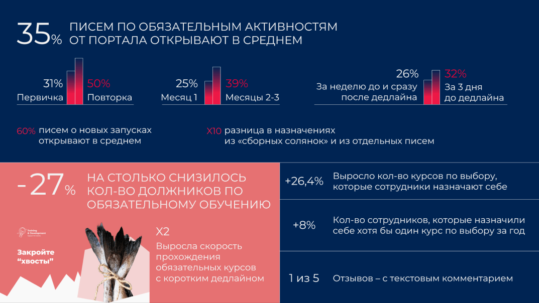 Статистика открываемости рассылок